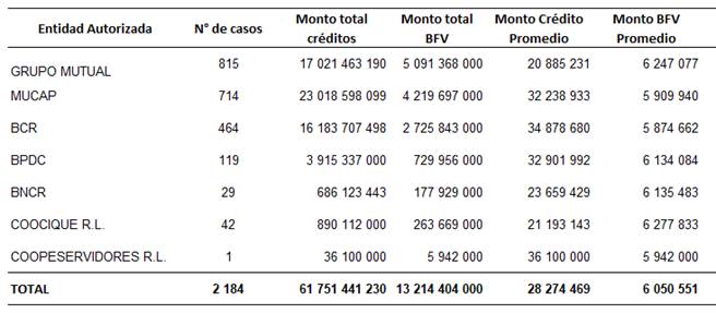 Cuadro que muestra los datos de los casos formalizados bajo el Programa para Familias de Ingresos Medios.
